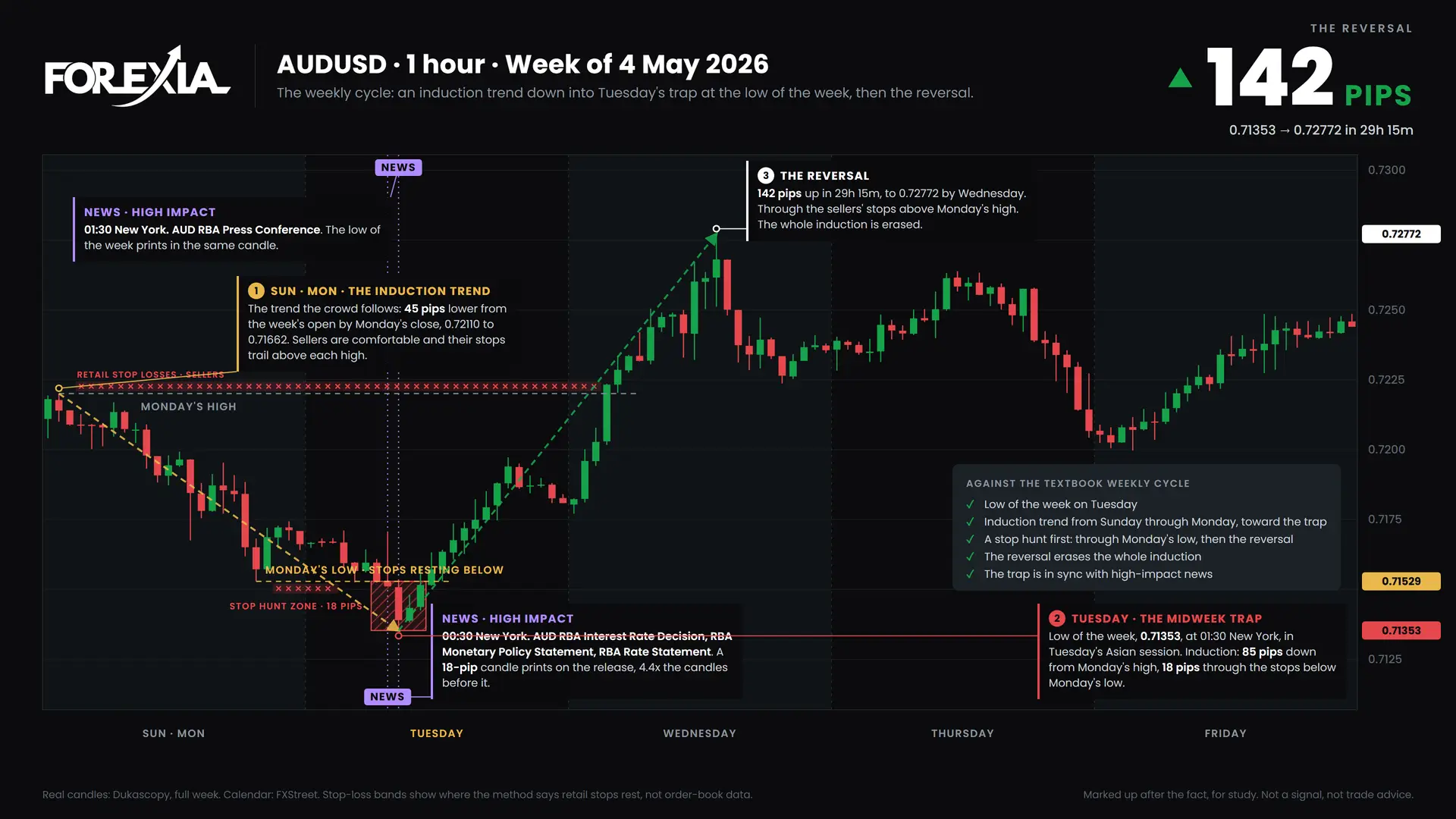 AUDUSD weekly cycle, week of 4 May 2026: induction, the midweek trap and the reversal on the 1-hour chart