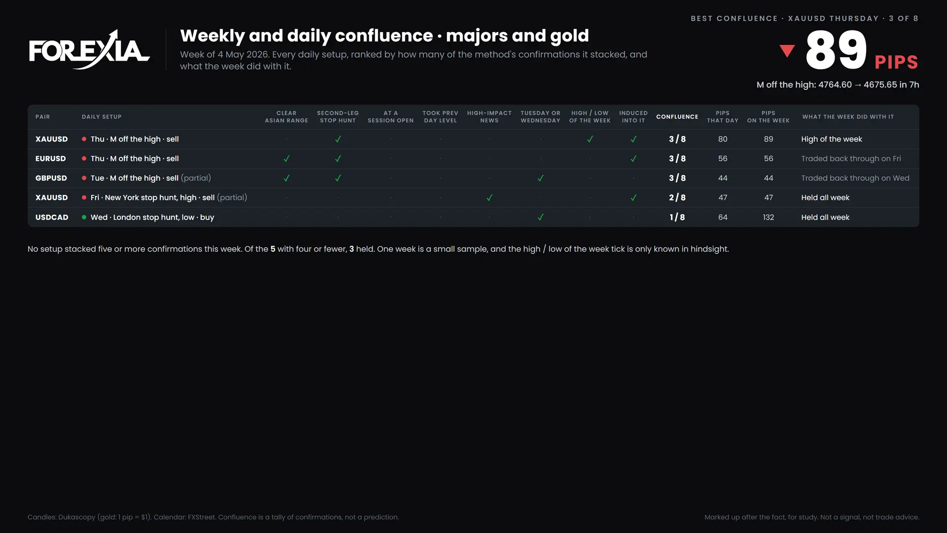Forex confluence ranking, week of 4 May 2026: every daily setup scored on eight confirmations