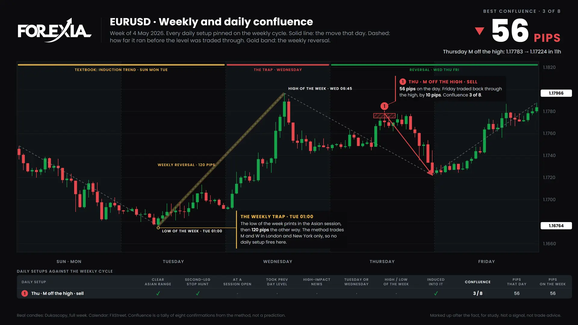 EURUSD confluence chart, week of 4 May 2026: daily setups pinned on the weekly cycle