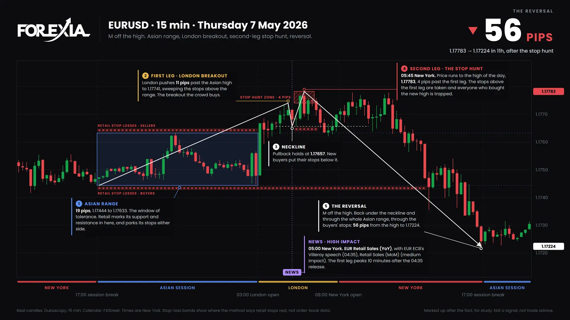 EURUSD M formation, 7 May 2026: 15-minute chart with the Asian range, stop hunt and retail stop losses