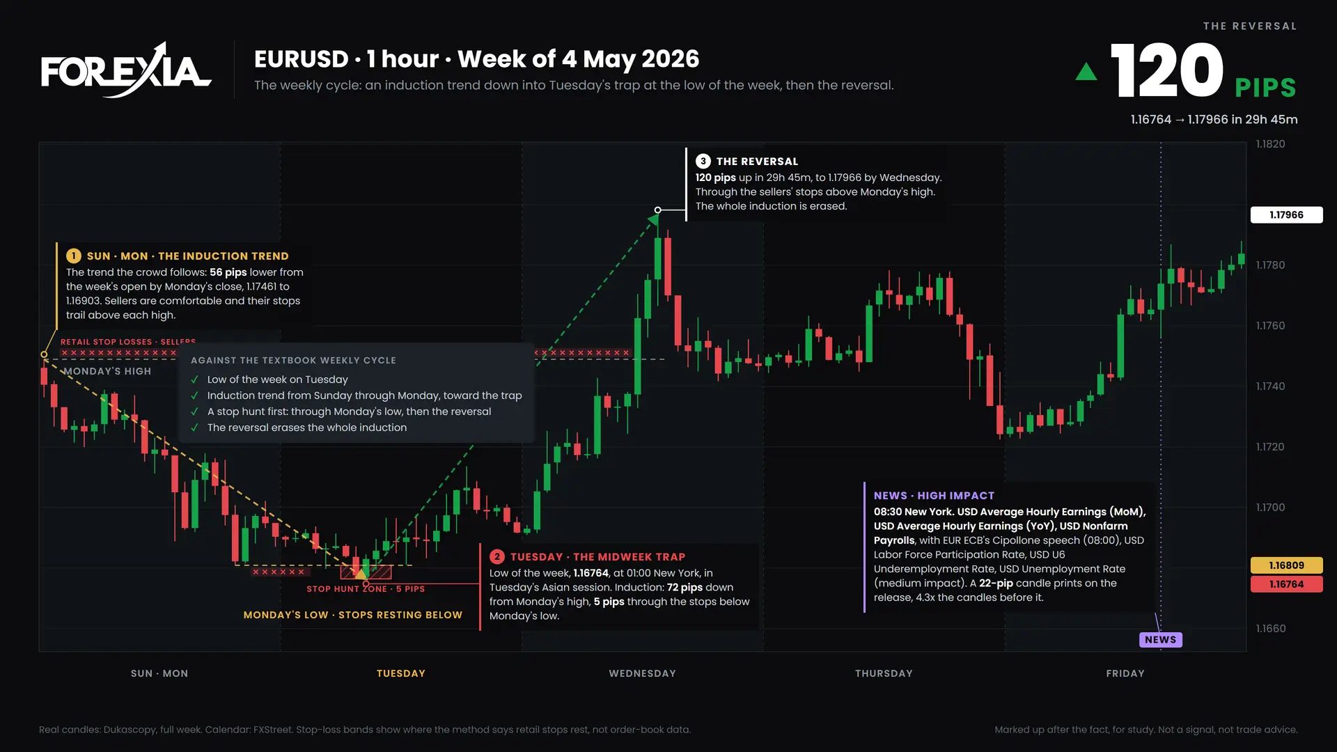 EURUSD weekly cycle, week of 4 May 2026: induction, the midweek trap and the reversal on the 1-hour chart