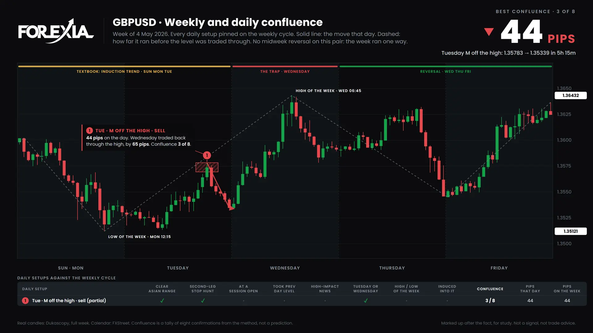 GBPUSD confluence chart, week of 4 May 2026: daily setups pinned on the weekly cycle
