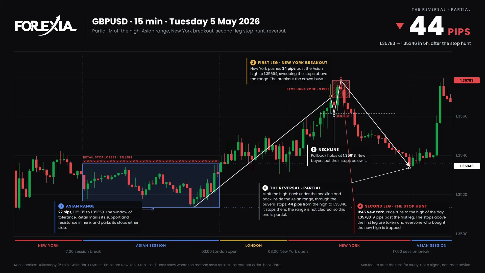 GBPUSD M formation, 5 May 2026: 15-minute chart with the Asian range, stop hunt and retail stop losses