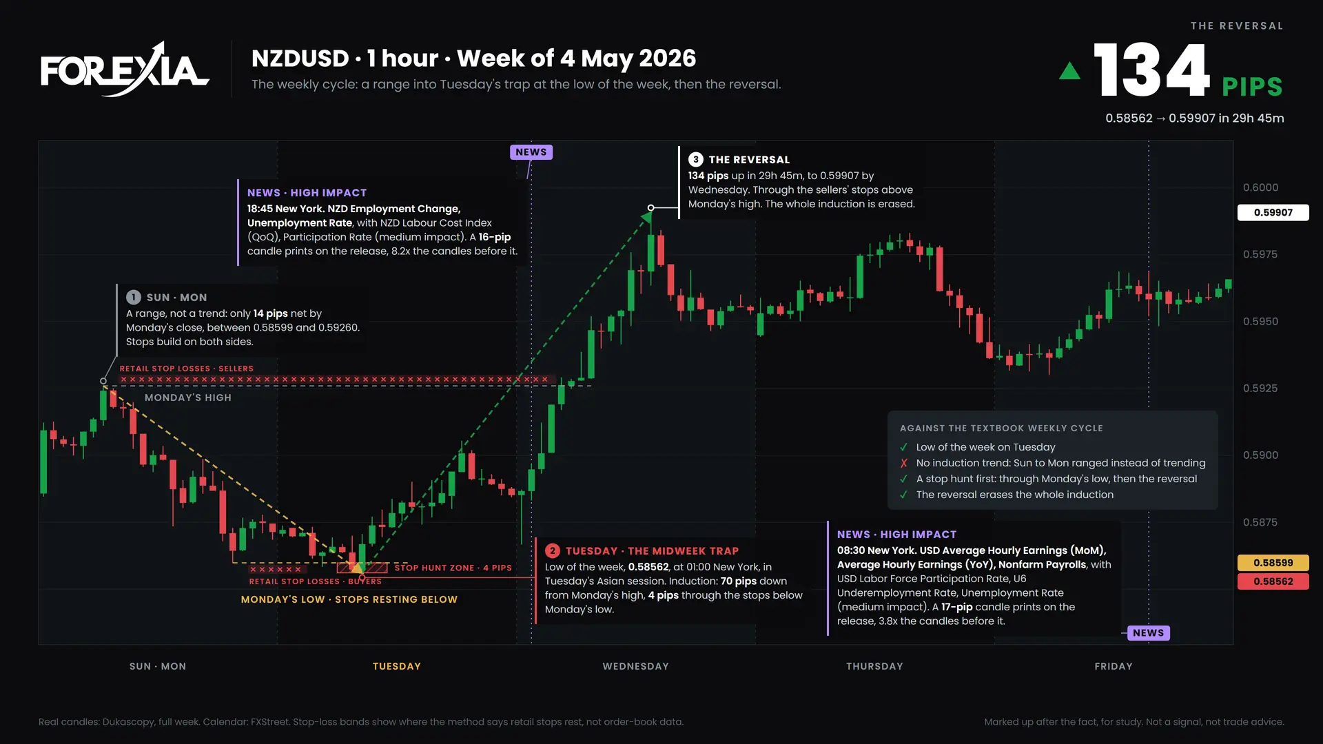 NZDUSD weekly cycle, week of 4 May 2026: induction, the midweek trap and the reversal on the 1-hour chart