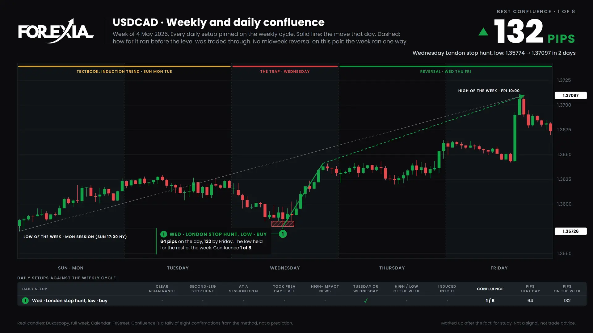 USDCAD confluence chart, week of 4 May 2026: daily setups pinned on the weekly cycle
