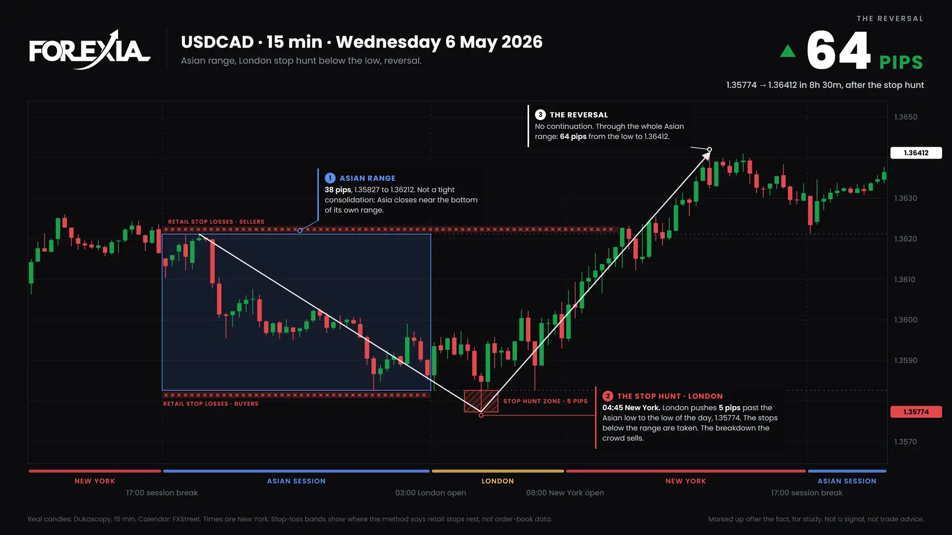 USDCAD London stop hunt, 6 May 2026: 15-minute chart with the Asian range, stop hunt and retail stop losses
