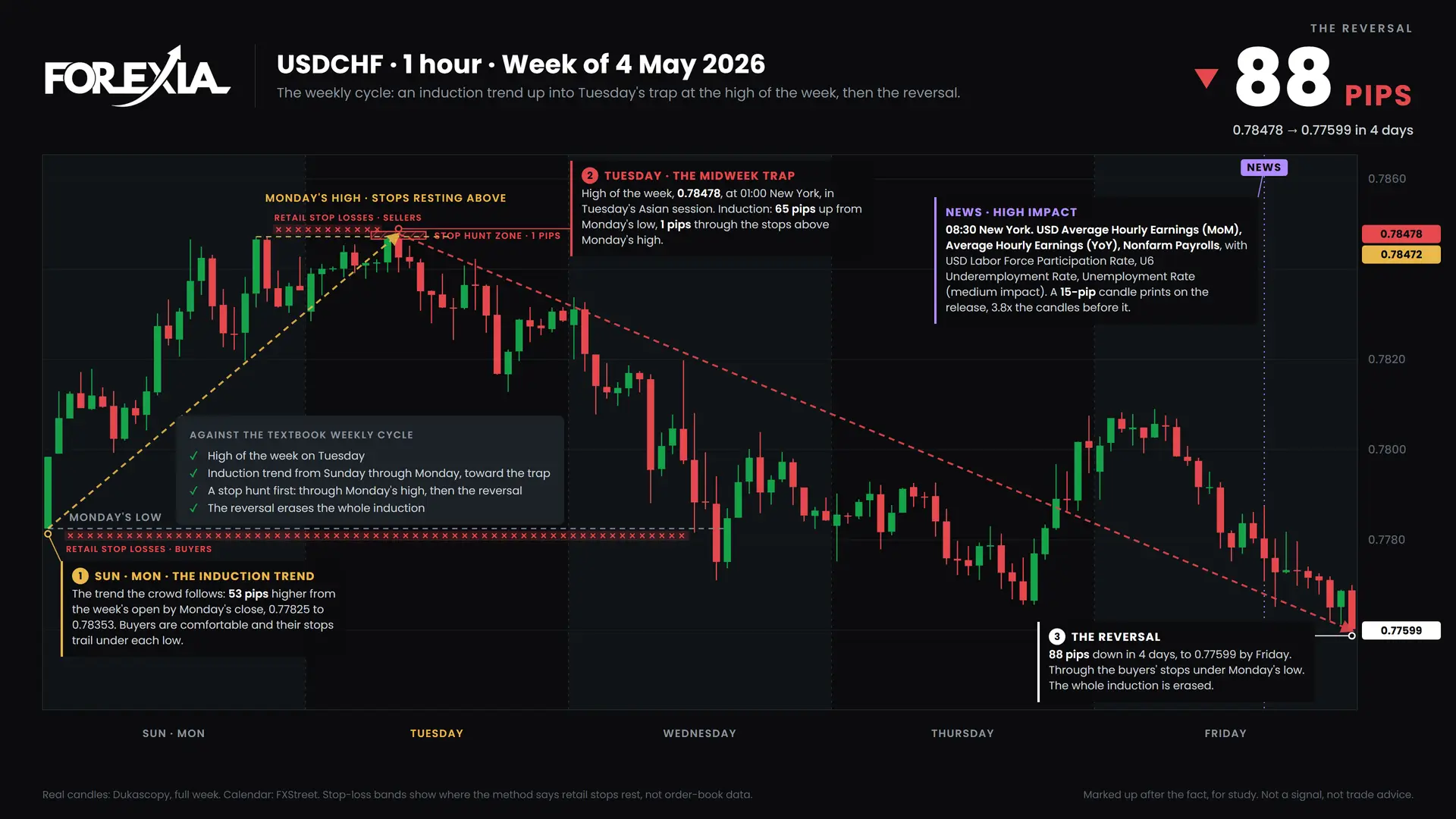 USDCHF weekly cycle, week of 4 May 2026: induction, the midweek trap and the reversal on the 1-hour chart