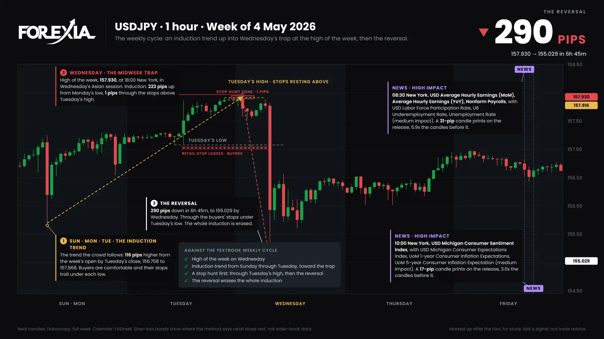 USDJPY weekly cycle, week of 4 May 2026: induction, the midweek trap and the reversal on the 1-hour chart