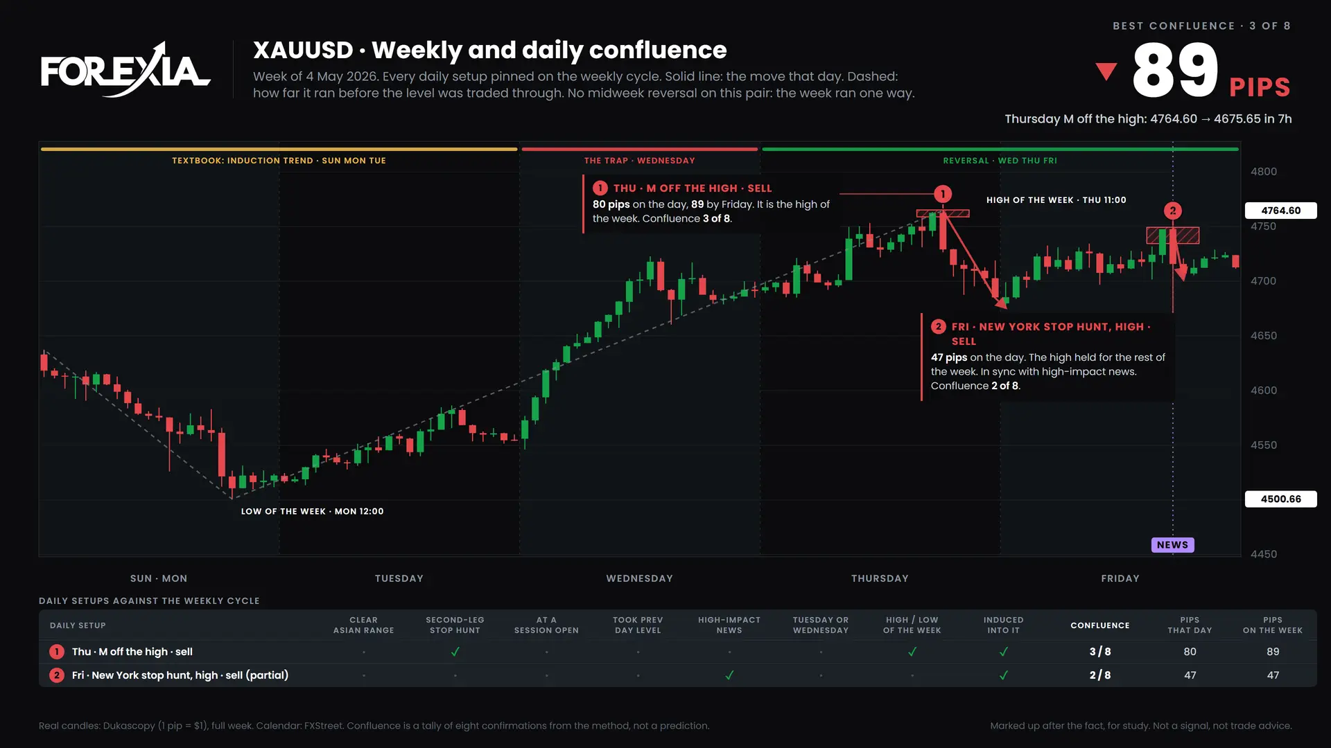 XAUUSD confluence chart, week of 4 May 2026: daily setups pinned on the weekly cycle