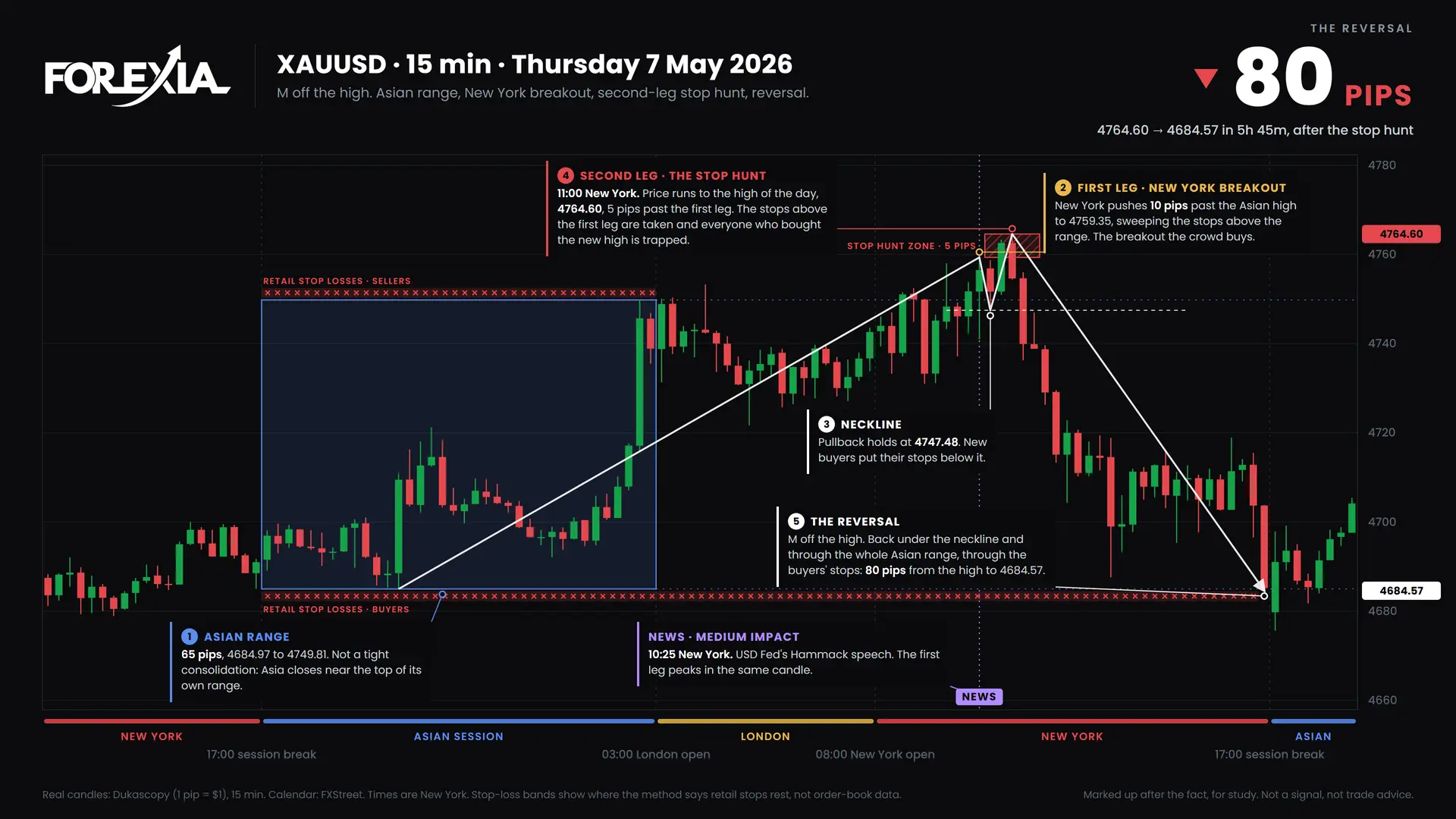Forex weekly cycle: XAUUSD M formation, 7 May 2026: chart with the Asian range and retail stop losses