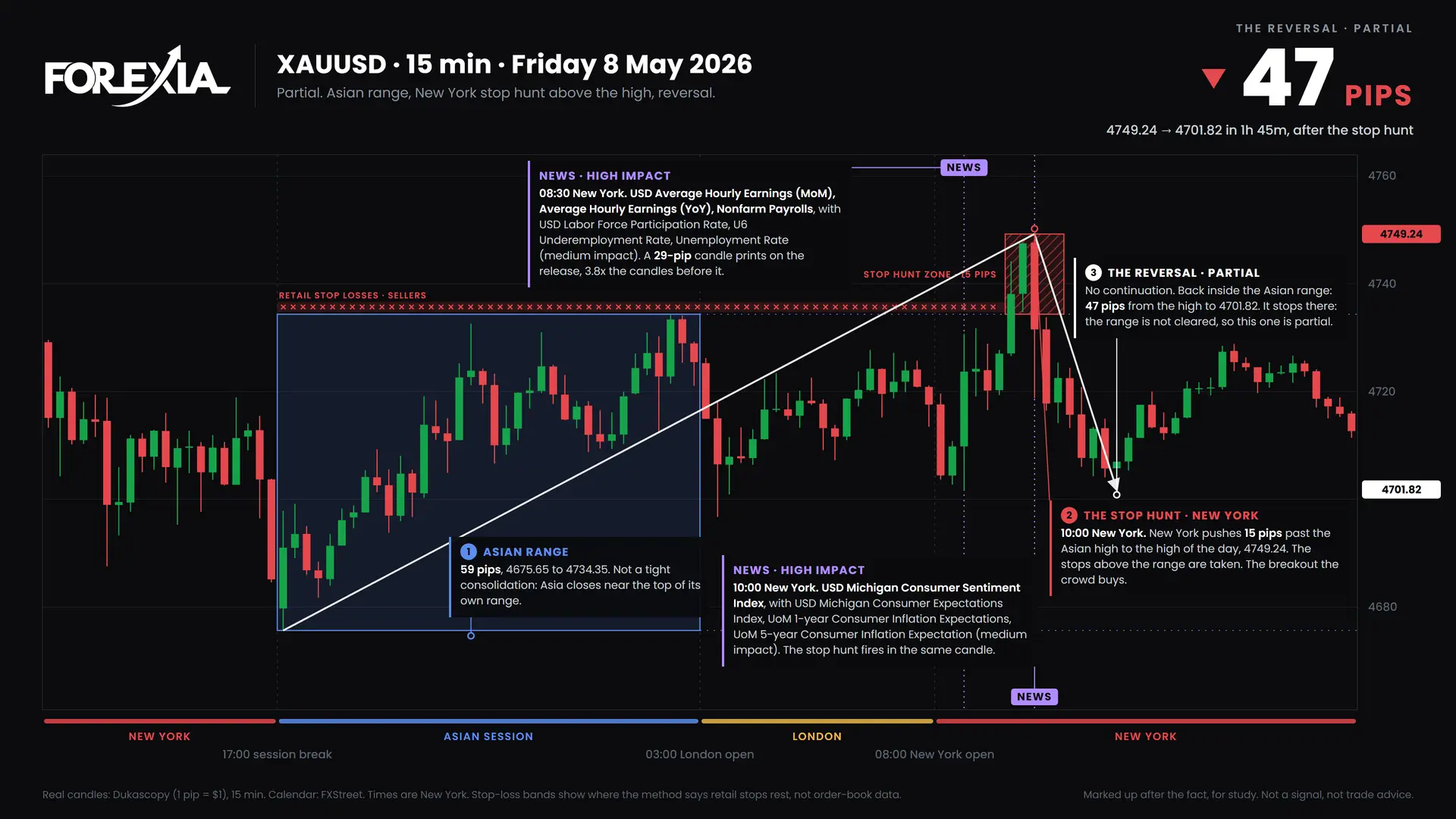 XAUUSD New York stop hunt, 8 May 2026: 15-minute chart with the Asian range, stop hunt and retail stop losses