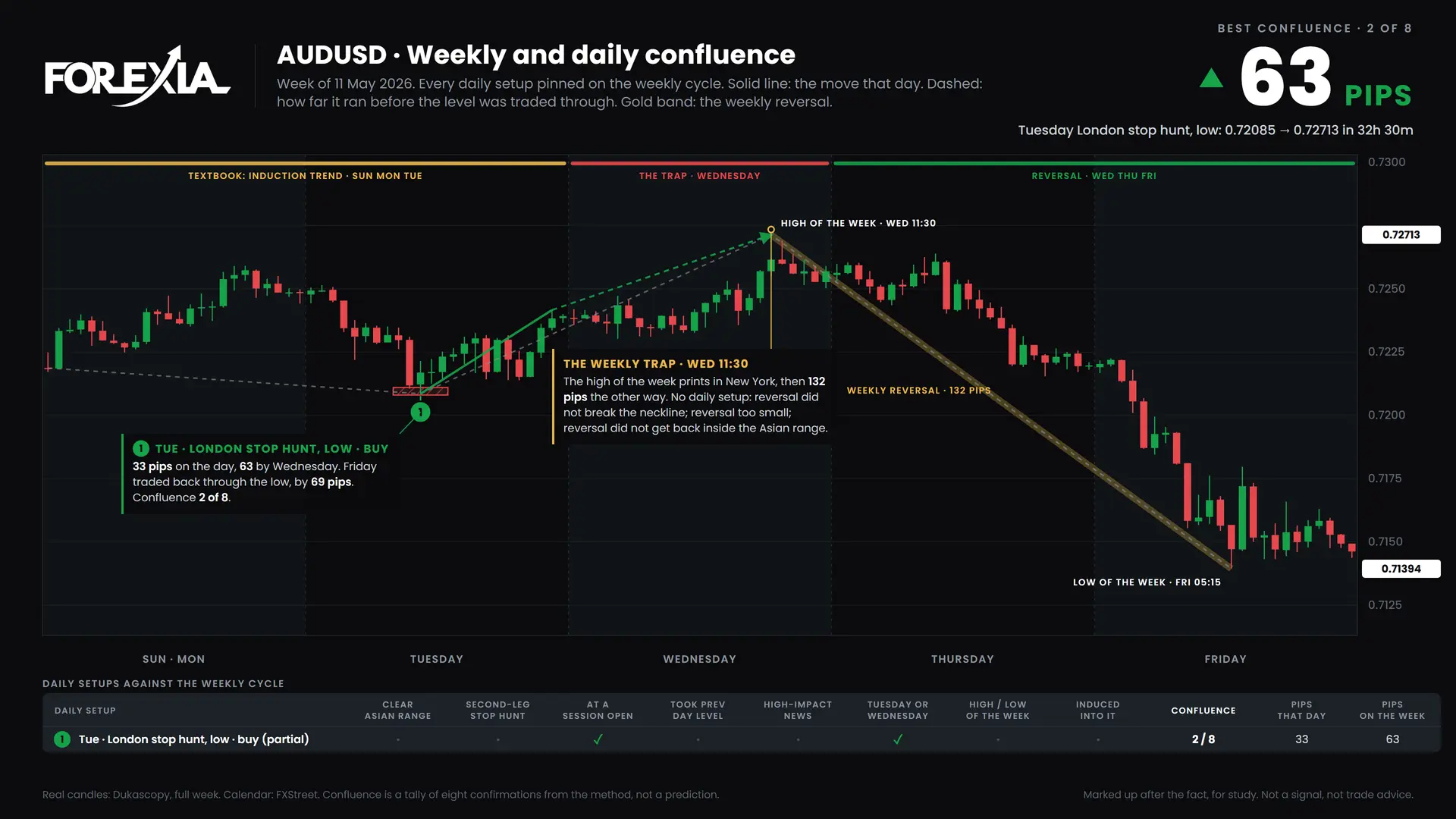 AUDUSD confluence chart, week of 11 May 2026: daily setups pinned on the weekly cycle