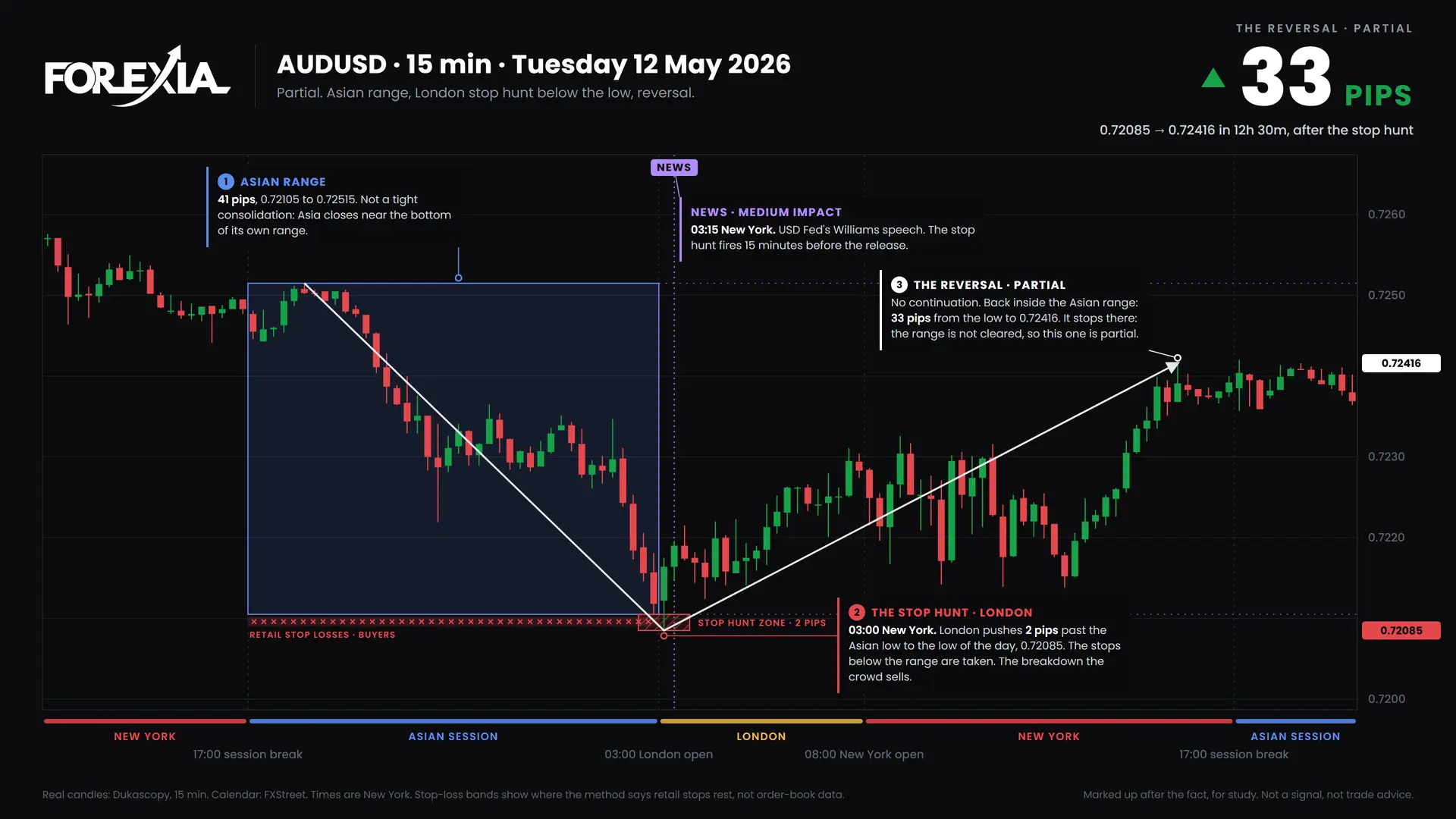 AUDUSD London stop hunt, 12 May 2026: 15-minute chart with the Asian range, stop hunt and retail stop losses