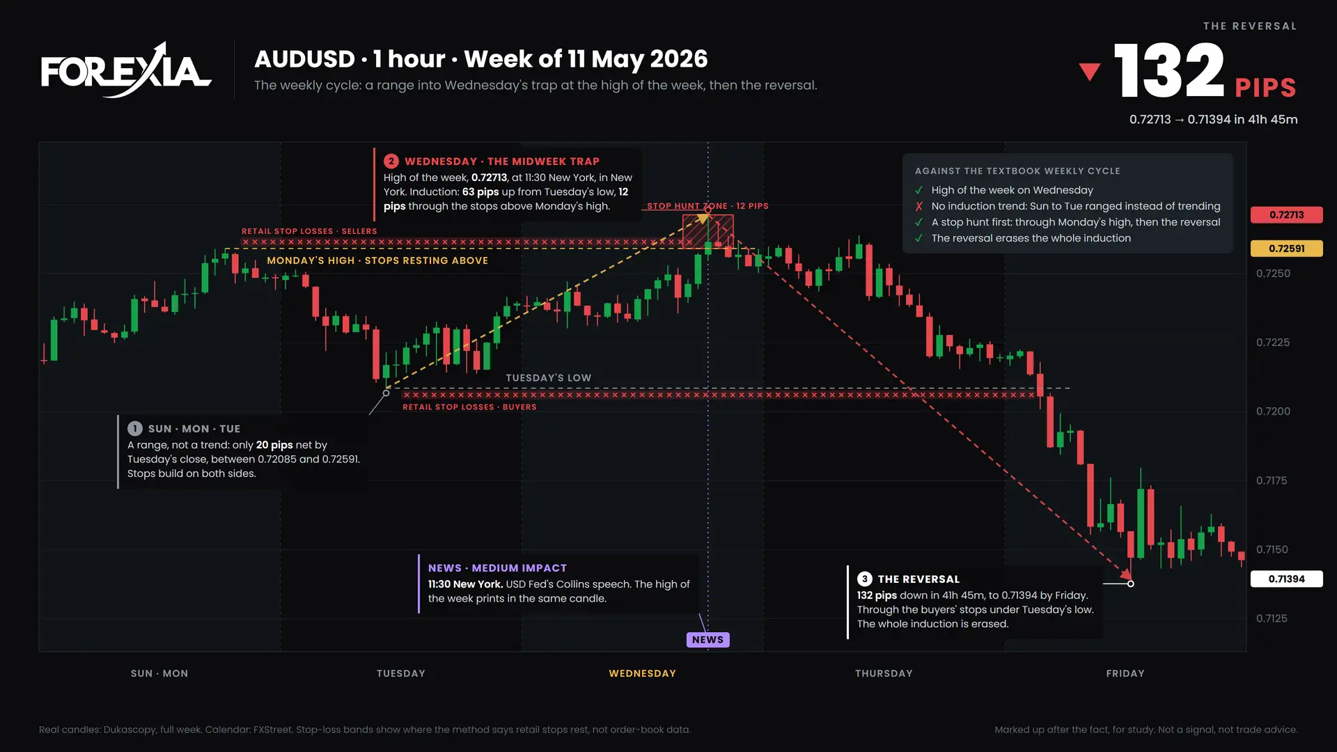 AUDUSD weekly cycle, week of 11 May 2026: induction, the midweek trap and the reversal on the 1-hour chart