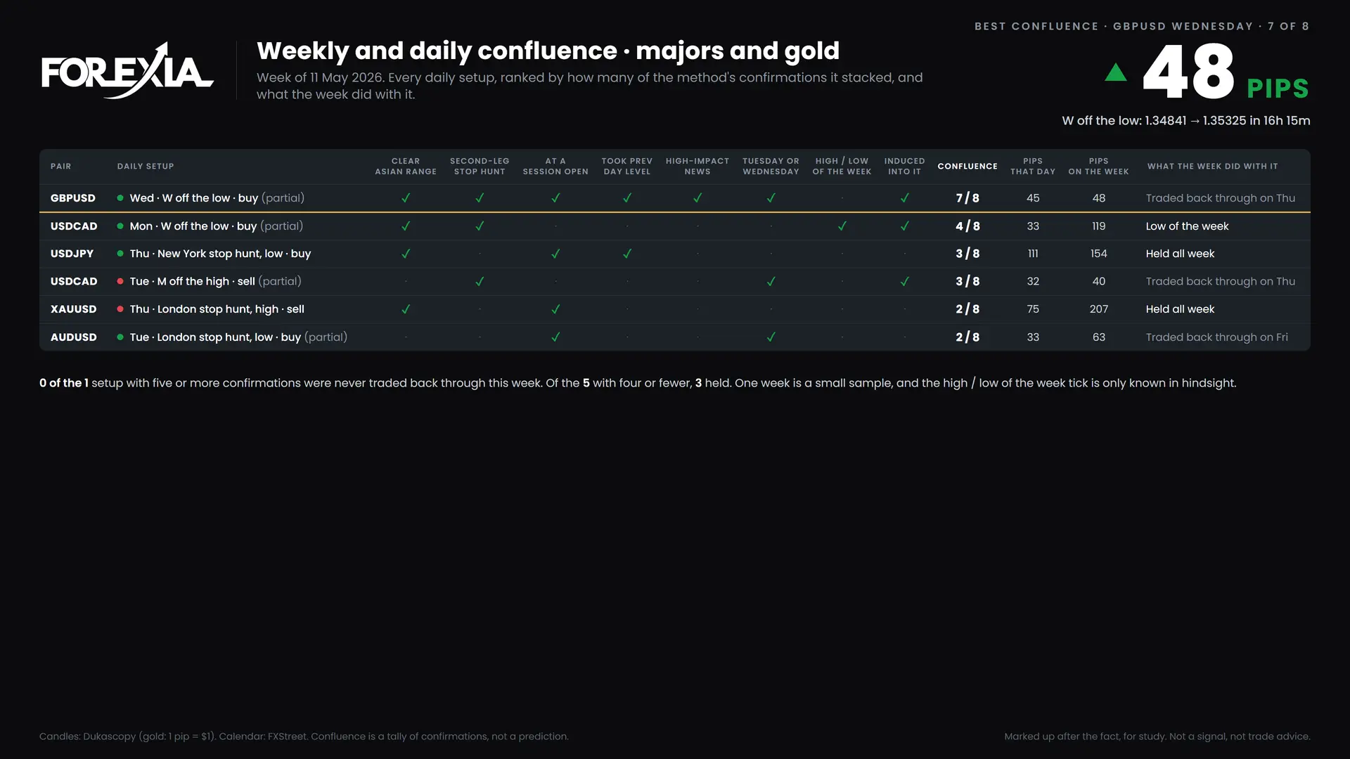 Forex confluence ranking, week of 11 May 2026: every daily setup scored on eight confirmations