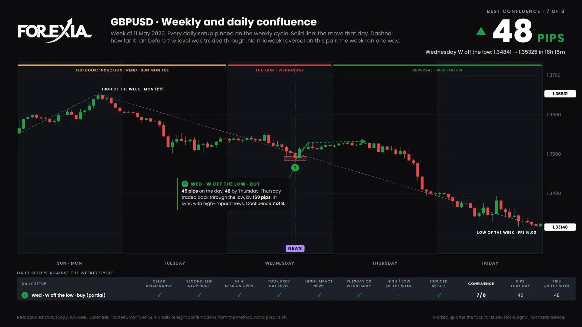 GBPUSD confluence chart, week of 11 May 2026: daily setups pinned on the weekly cycle