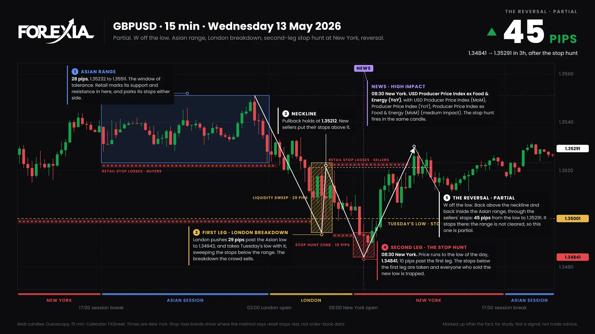 GBPUSD W formation, 13 May 2026: 15-minute chart with the Asian range, stop hunt and retail stop losses