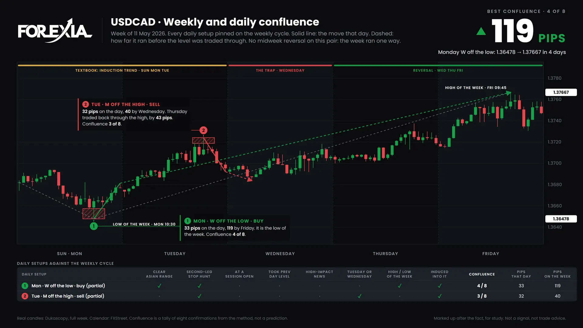 USDCAD confluence chart, week of 11 May 2026: daily setups pinned on the weekly cycle