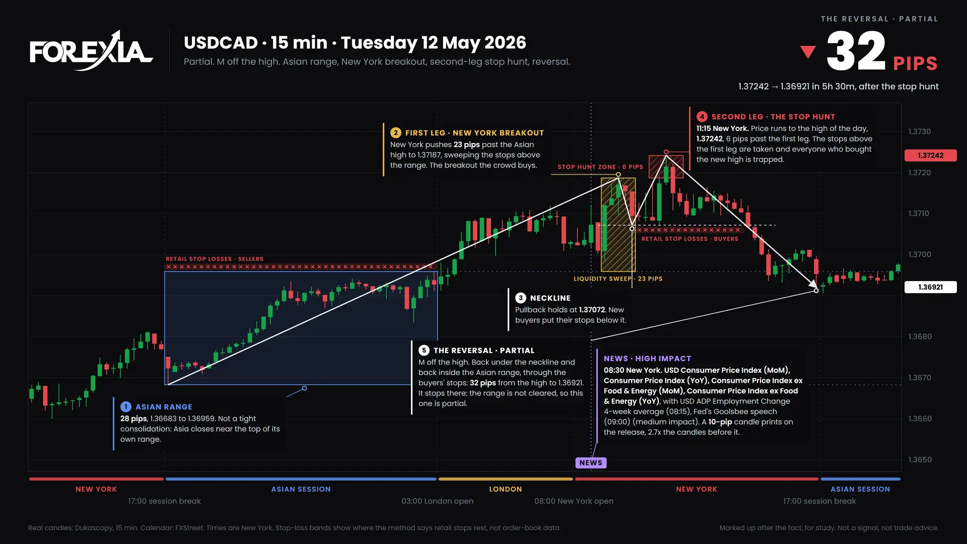 USDCAD M formation, 12 May 2026: 15-minute chart with the Asian range, stop hunt and retail stop losses