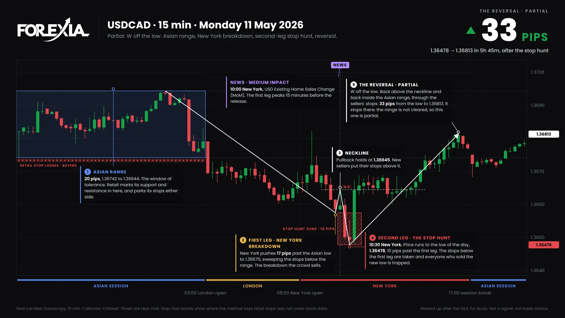 USDCAD W formation, 11 May 2026: 15-minute chart with the Asian range, stop hunt and retail stop losses