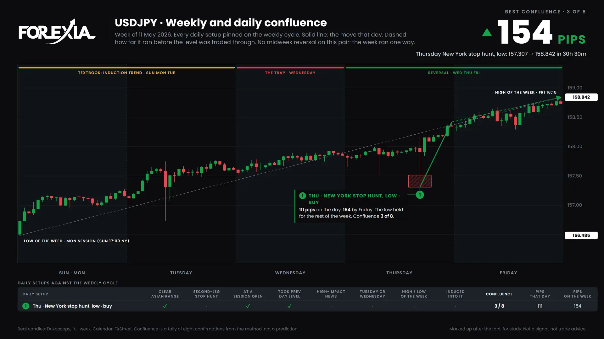 USDJPY confluence chart, week of 11 May 2026: daily setups pinned on the weekly cycle