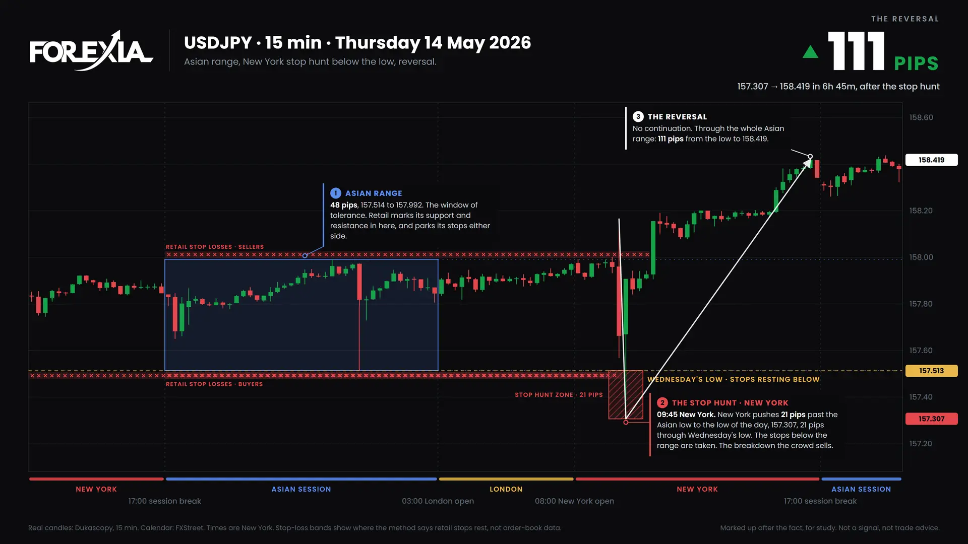 USDJPY New York stop hunt, 14 May 2026: 15-minute chart with the Asian range, stop hunt and retail stop losses