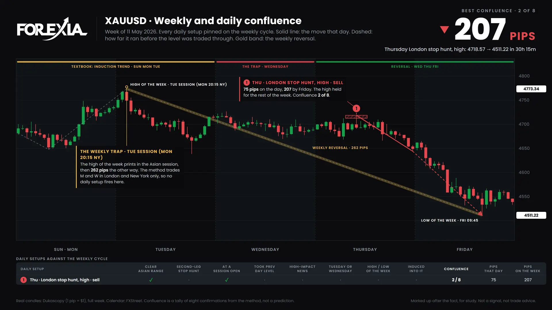 XAUUSD confluence chart, week of 11 May 2026: daily setups pinned on the weekly cycle