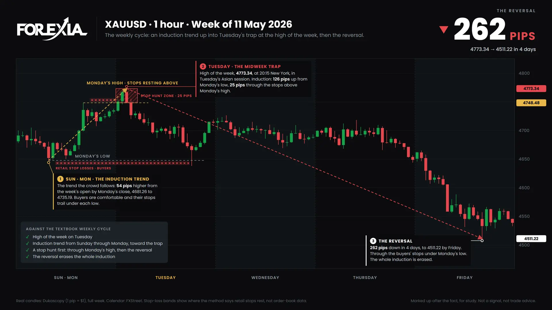 XAUUSD weekly cycle, week of 11 May 2026: induction, the midweek trap and the reversal on the 1-hour chart
