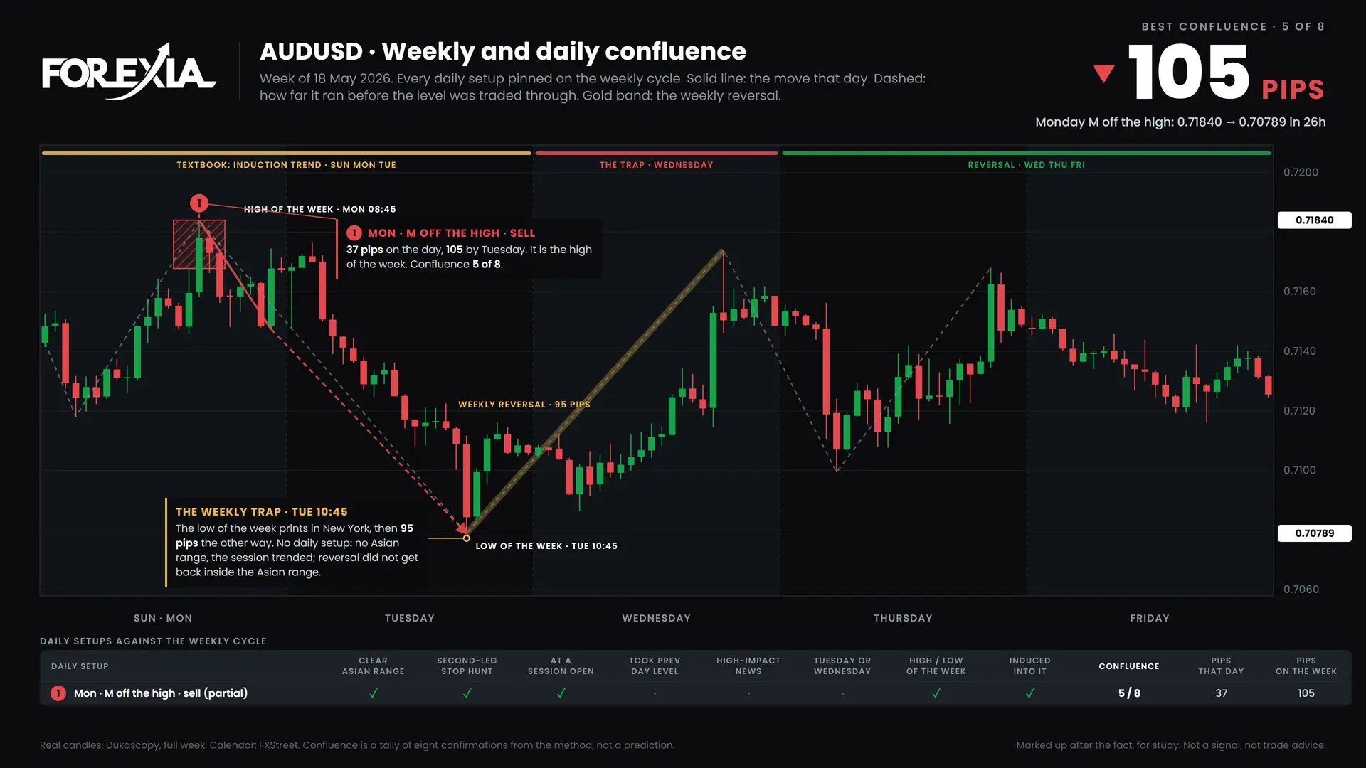 AUDUSD confluence chart, week of 18 May 2026: daily setups pinned on the weekly cycle