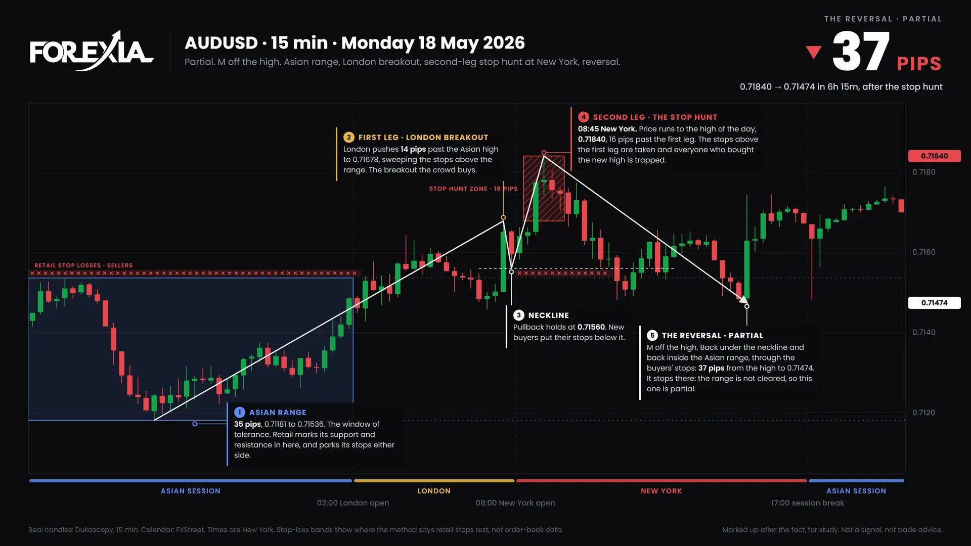 AUDUSD M formation, 18 May 2026: 15-minute chart with the Asian range, stop hunt and retail stop losses