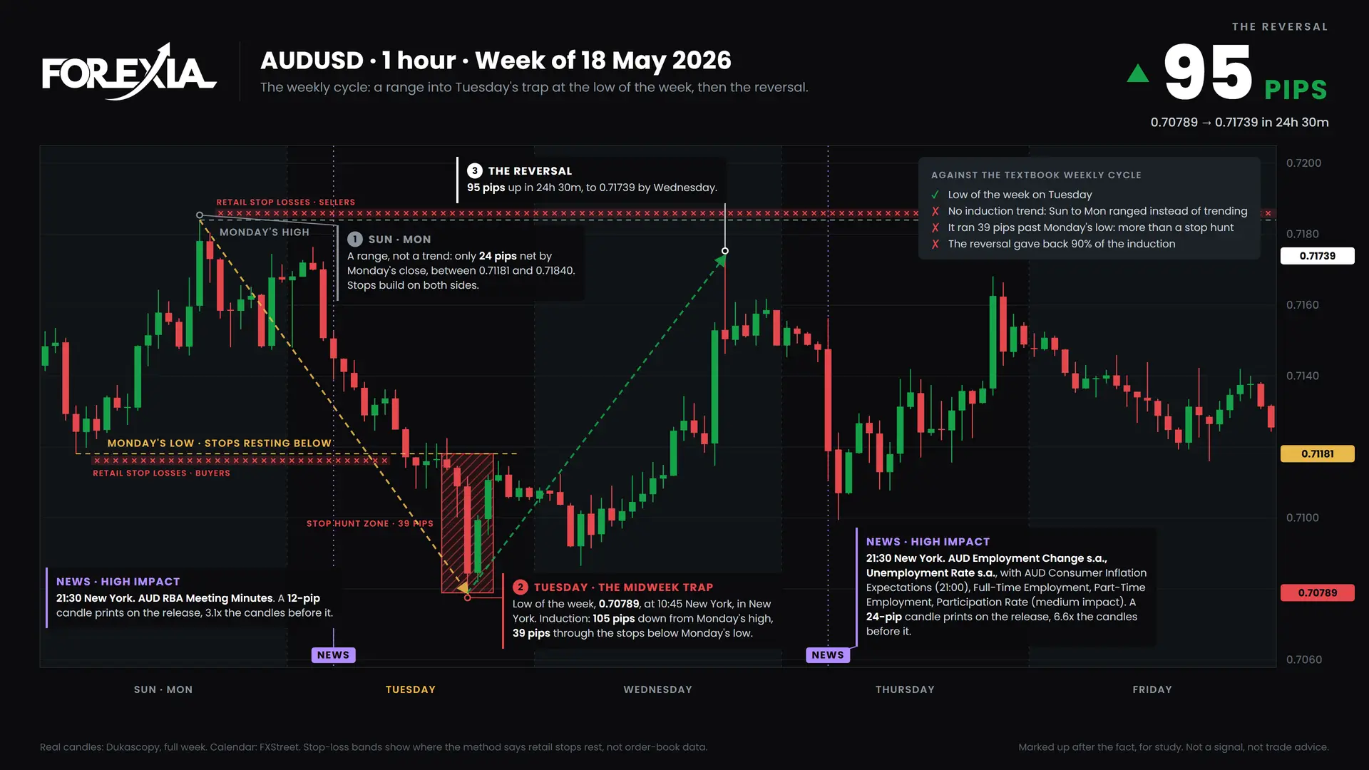 AUDUSD weekly cycle, week of 18 May 2026: induction, the midweek trap and the reversal on the 1-hour chart