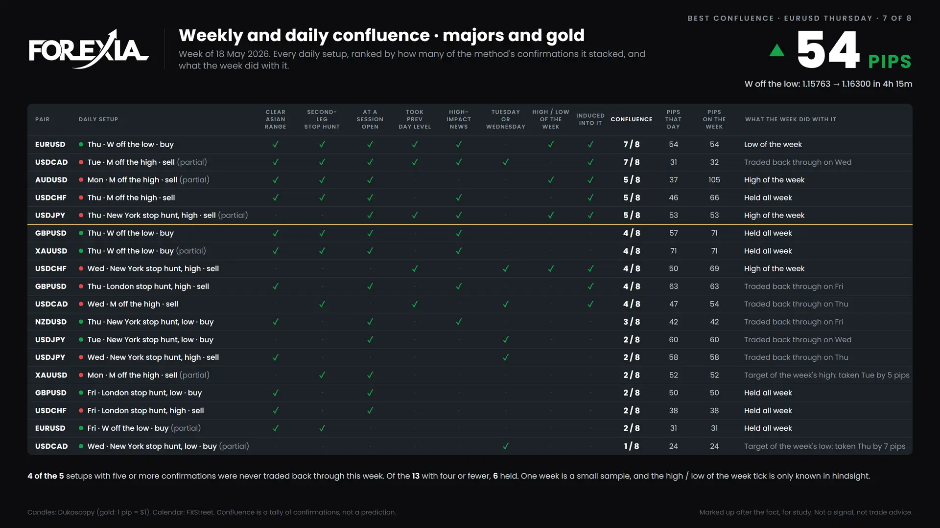 Forex confluence ranking, week of 18 May 2026: every daily setup scored on eight confirmations