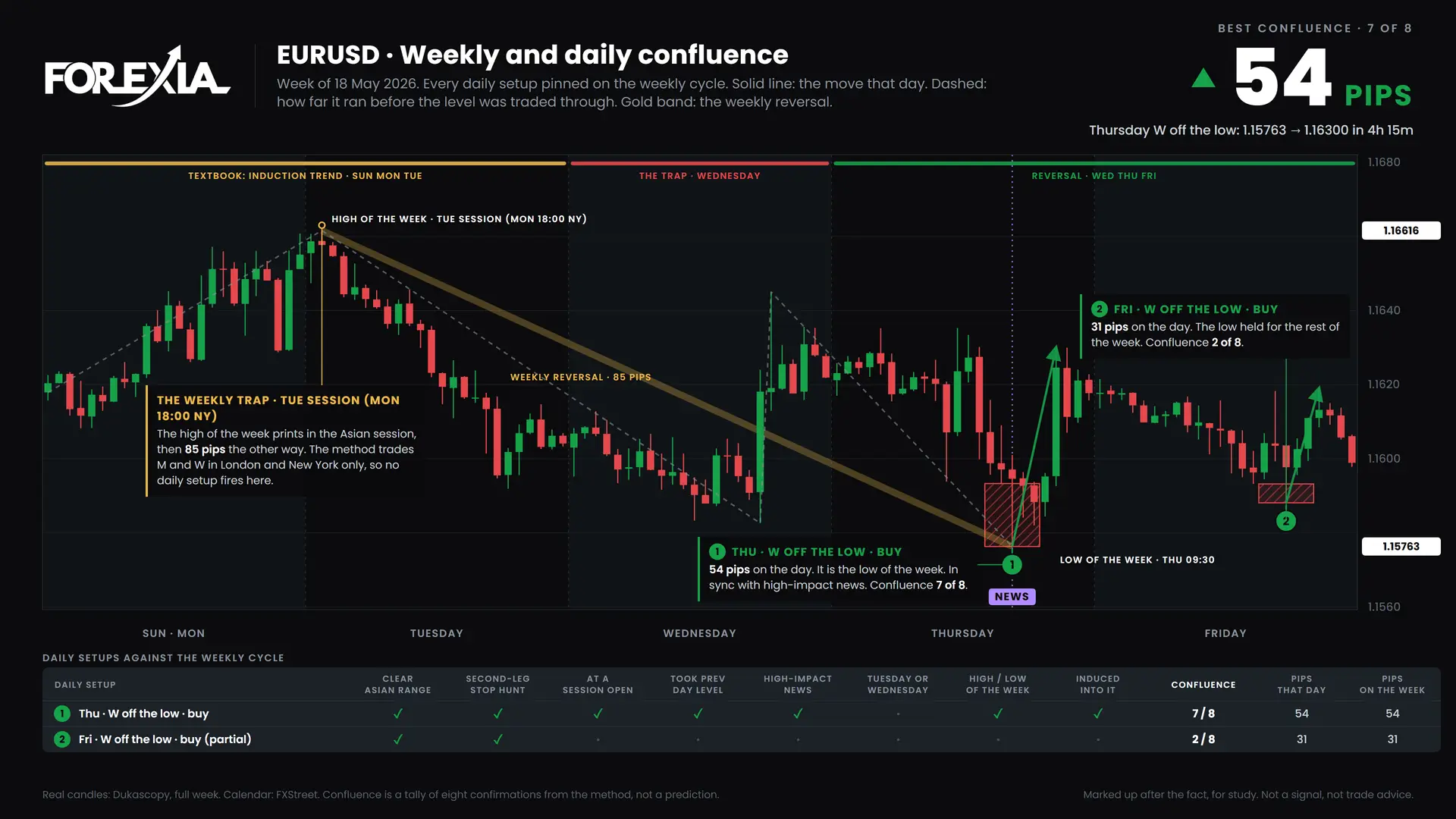 EURUSD confluence chart, week of 18 May 2026: daily setups pinned on the weekly cycle