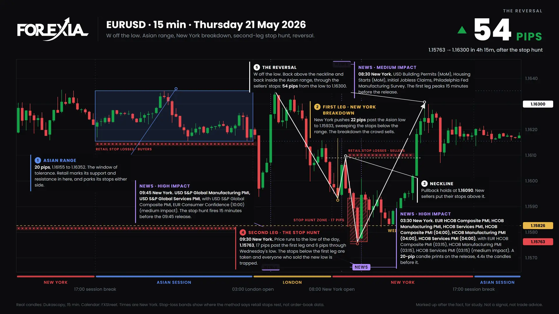 EURUSD W formation, 21 May 2026: 15-minute chart with the Asian range, stop hunt and retail stop losses