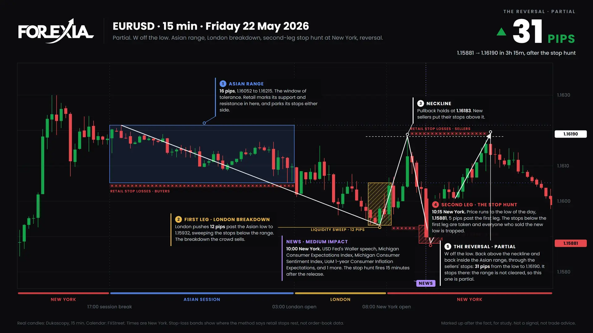 EURUSD W formation, 22 May 2026: 15-minute chart with the Asian range, stop hunt and retail stop losses