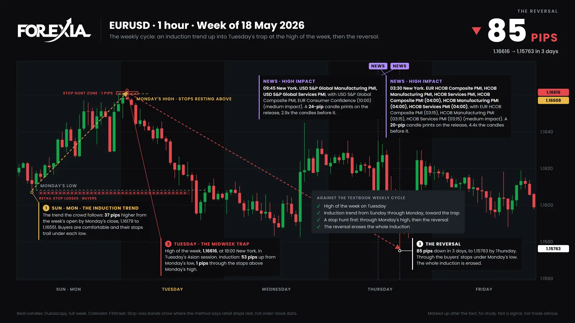 EURUSD weekly cycle, week of 18 May 2026: induction, the midweek trap and the reversal on the 1-hour chart