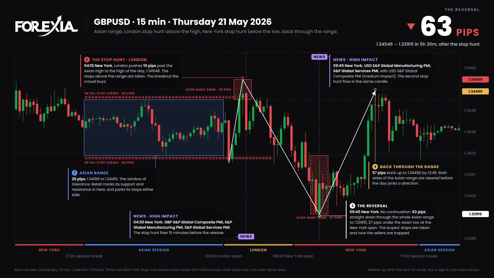 GBPUSD Both sides hunted, 21 May 2026: 15-minute chart with the Asian range, stop hunt and retail stop losses