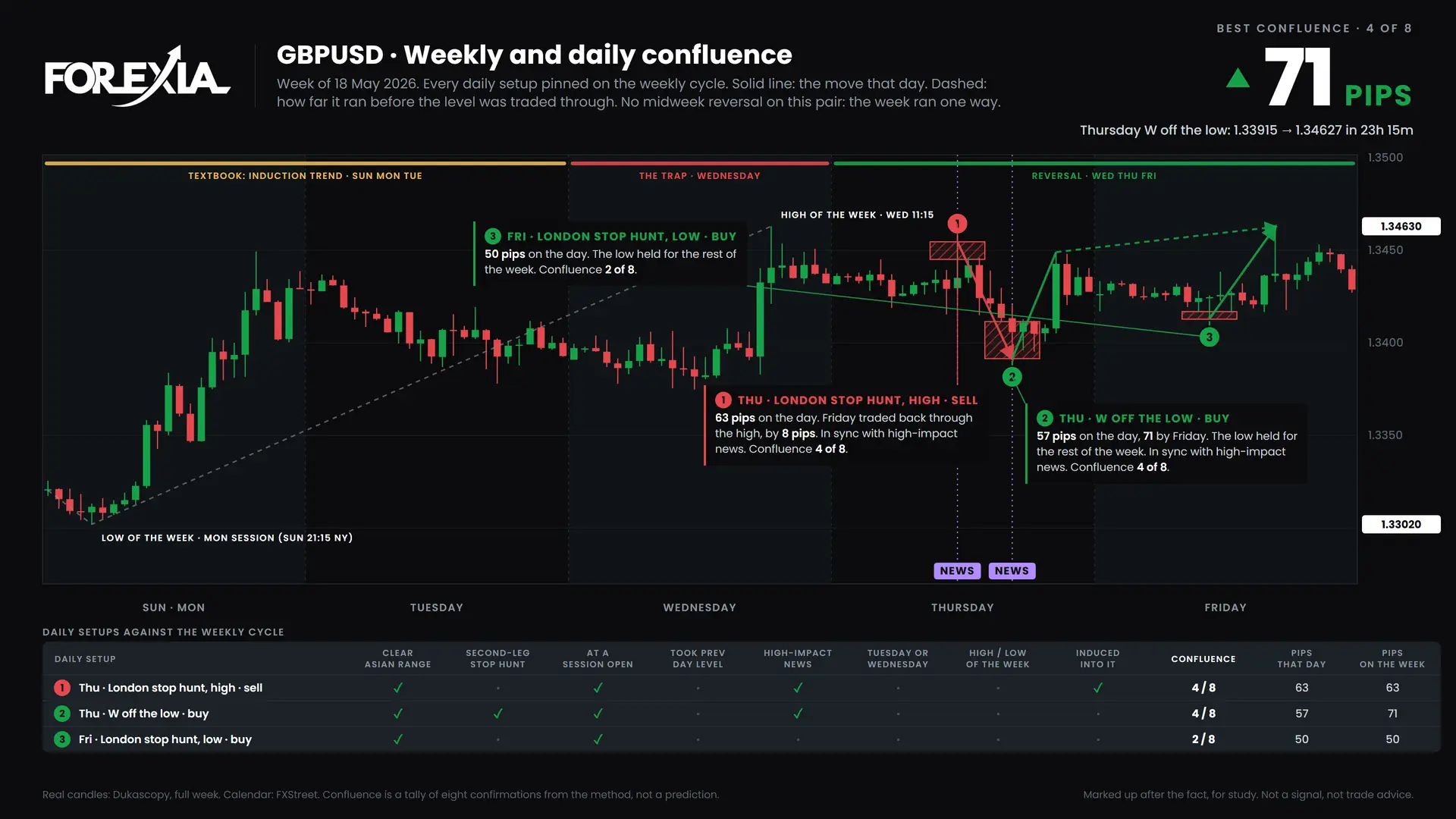 GBPUSD confluence chart, week of 18 May 2026: daily setups pinned on the weekly cycle