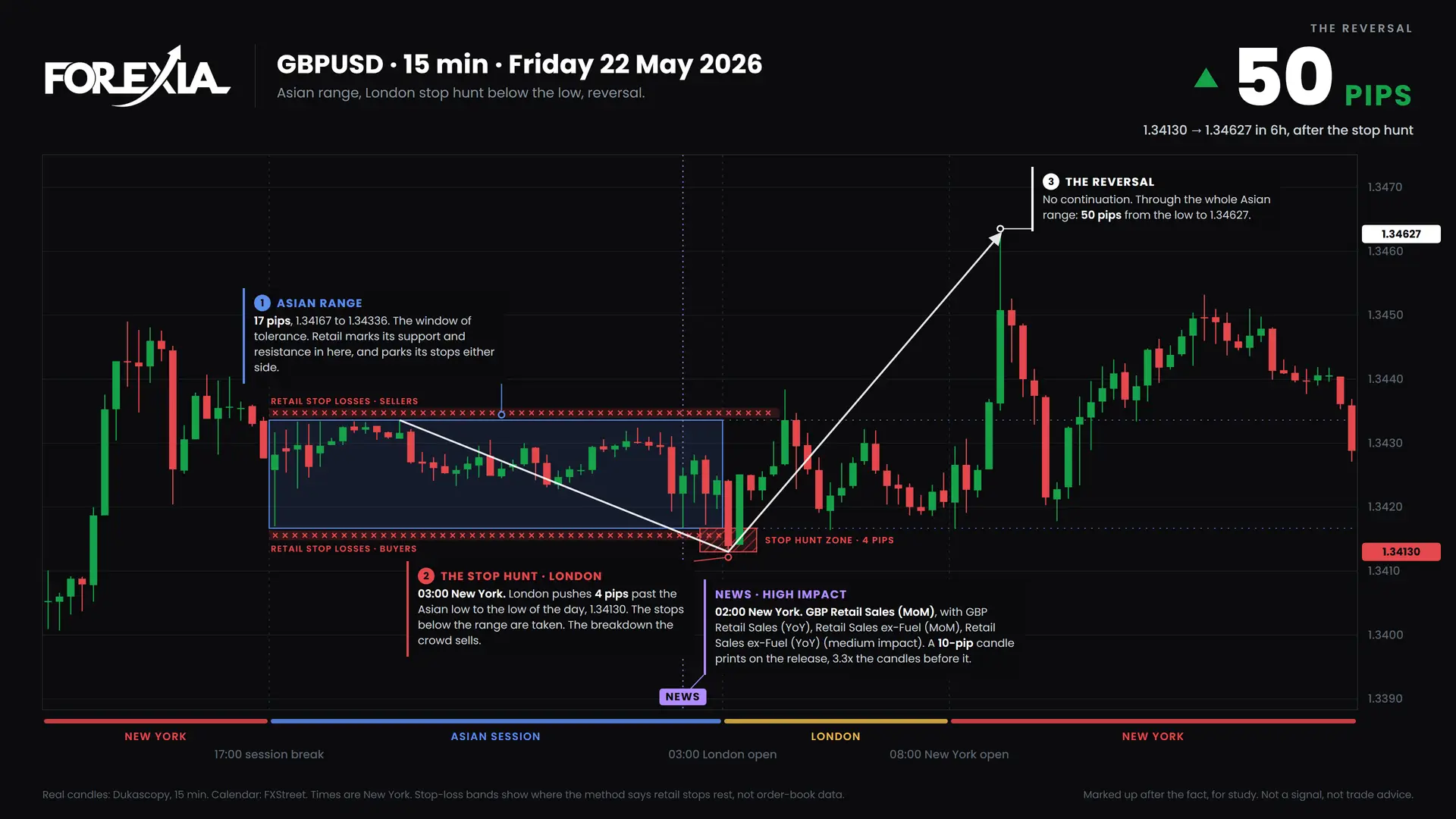GBPUSD London stop hunt, 22 May 2026: 15-minute chart with the Asian range, stop hunt and retail stop losses
