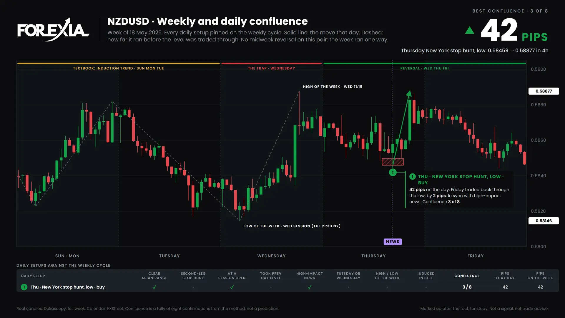 NZDUSD confluence chart, week of 18 May 2026: daily setups pinned on the weekly cycle