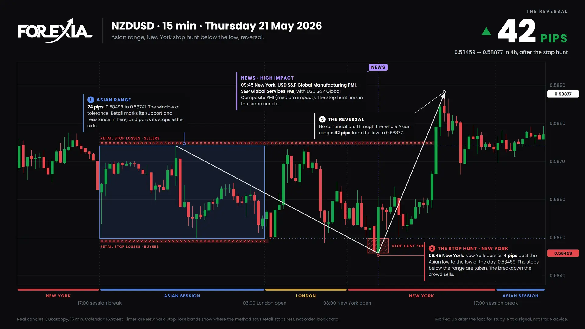 NZDUSD New York stop hunt, 21 May 2026: 15-minute chart with the Asian range, stop hunt and retail stop losses