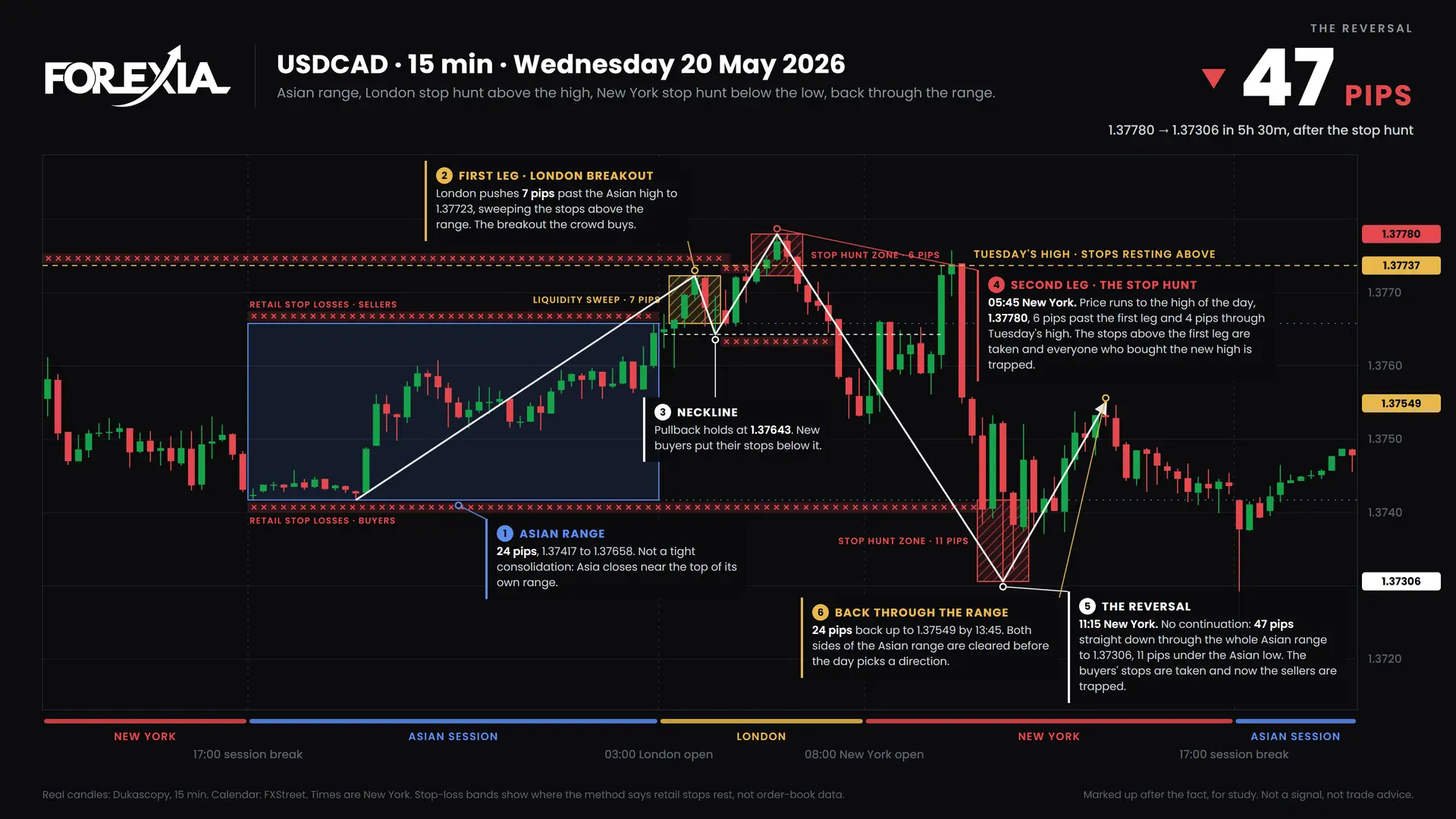 USDCAD Both sides hunted, 20 May 2026: 15-minute chart with the Asian range, stop hunt and retail stop losses