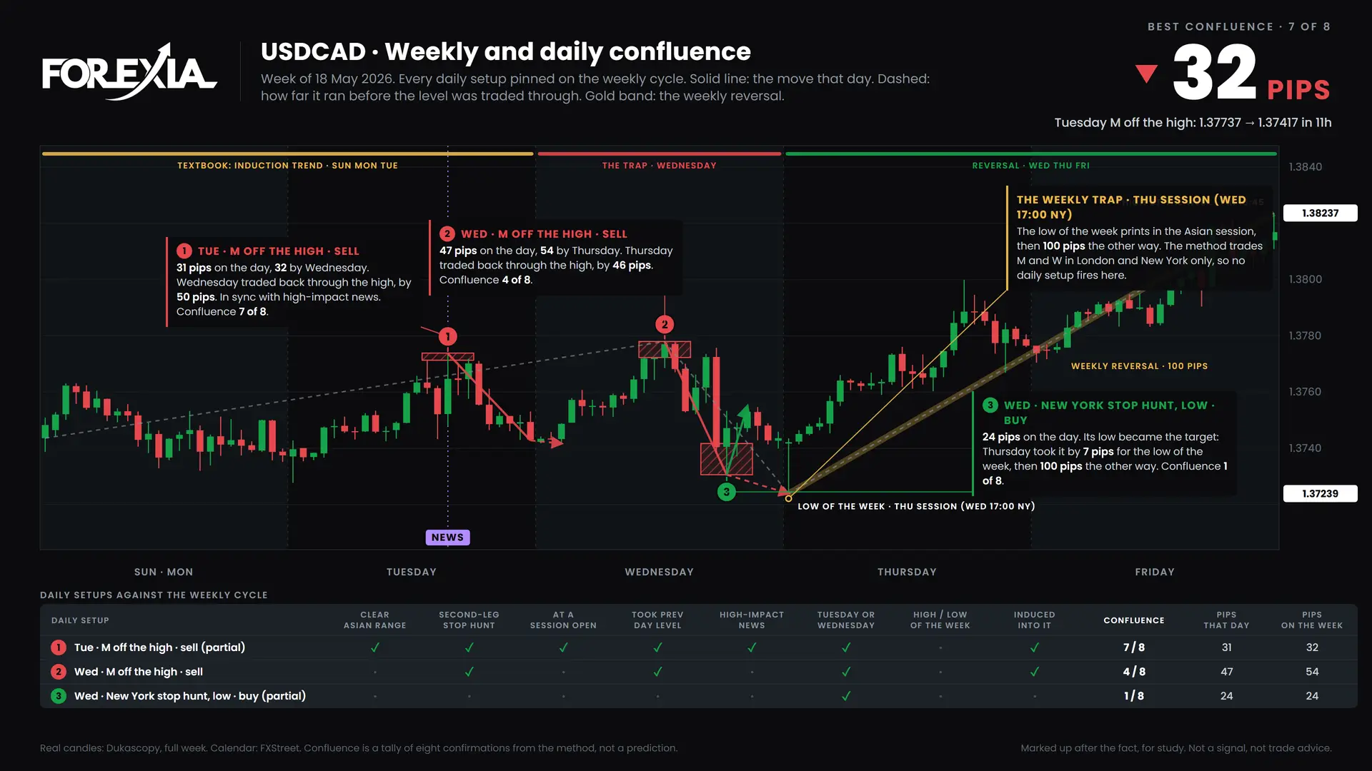 USDCAD confluence chart, week of 18 May 2026: daily setups pinned on the weekly cycle