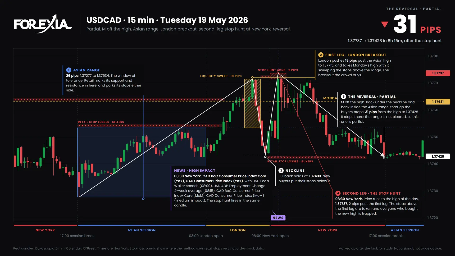 USDCAD M formation, 19 May 2026: 15-minute chart with the Asian range, stop hunt and retail stop losses