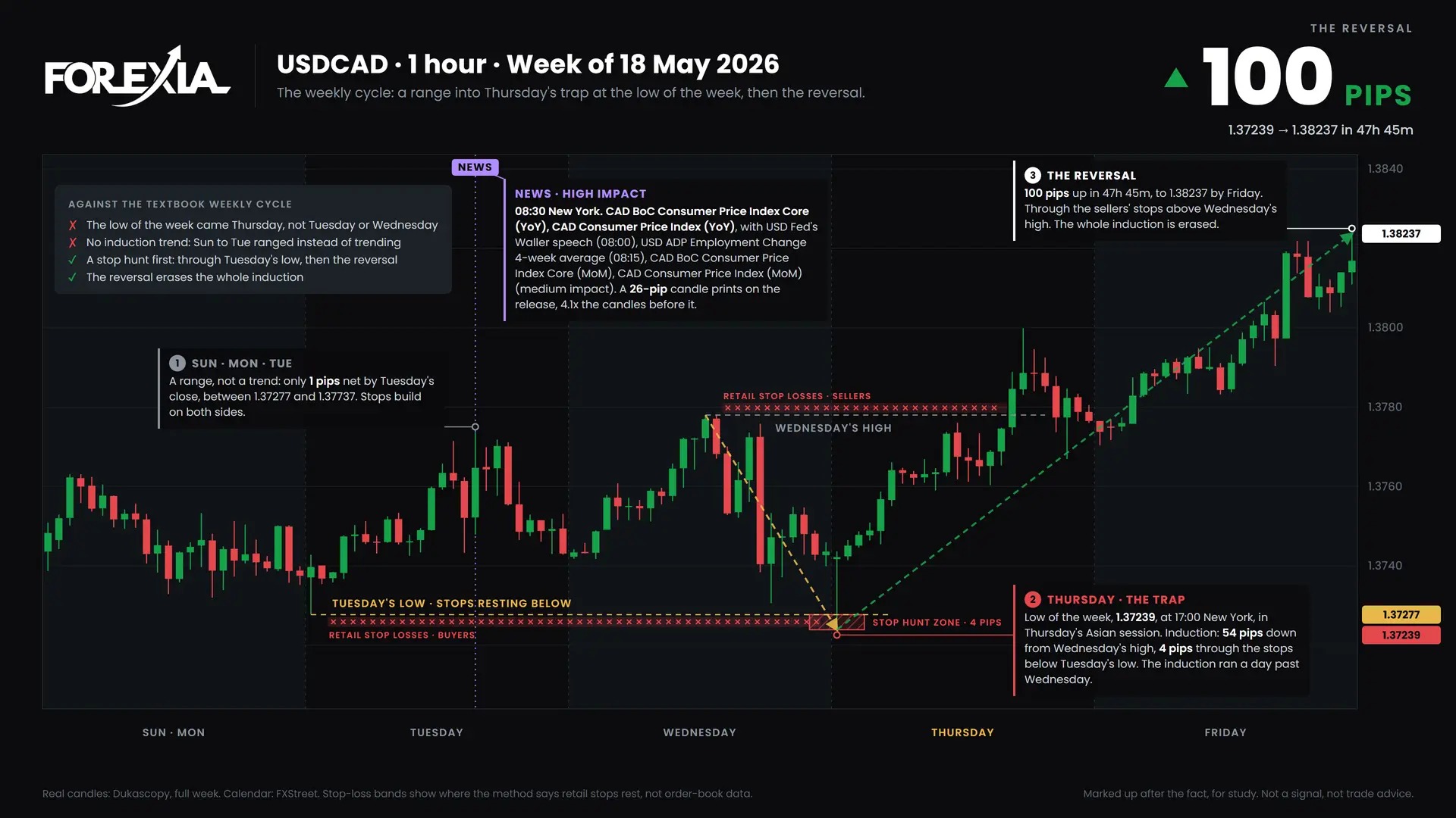 USDCAD weekly cycle, week of 18 May 2026: induction, the midweek trap and the reversal on the 1-hour chart