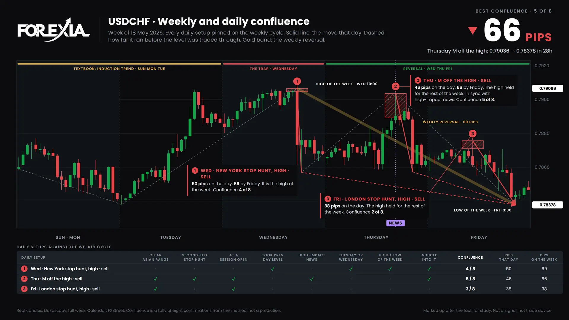 USDCHF confluence chart, week of 18 May 2026: daily setups pinned on the weekly cycle