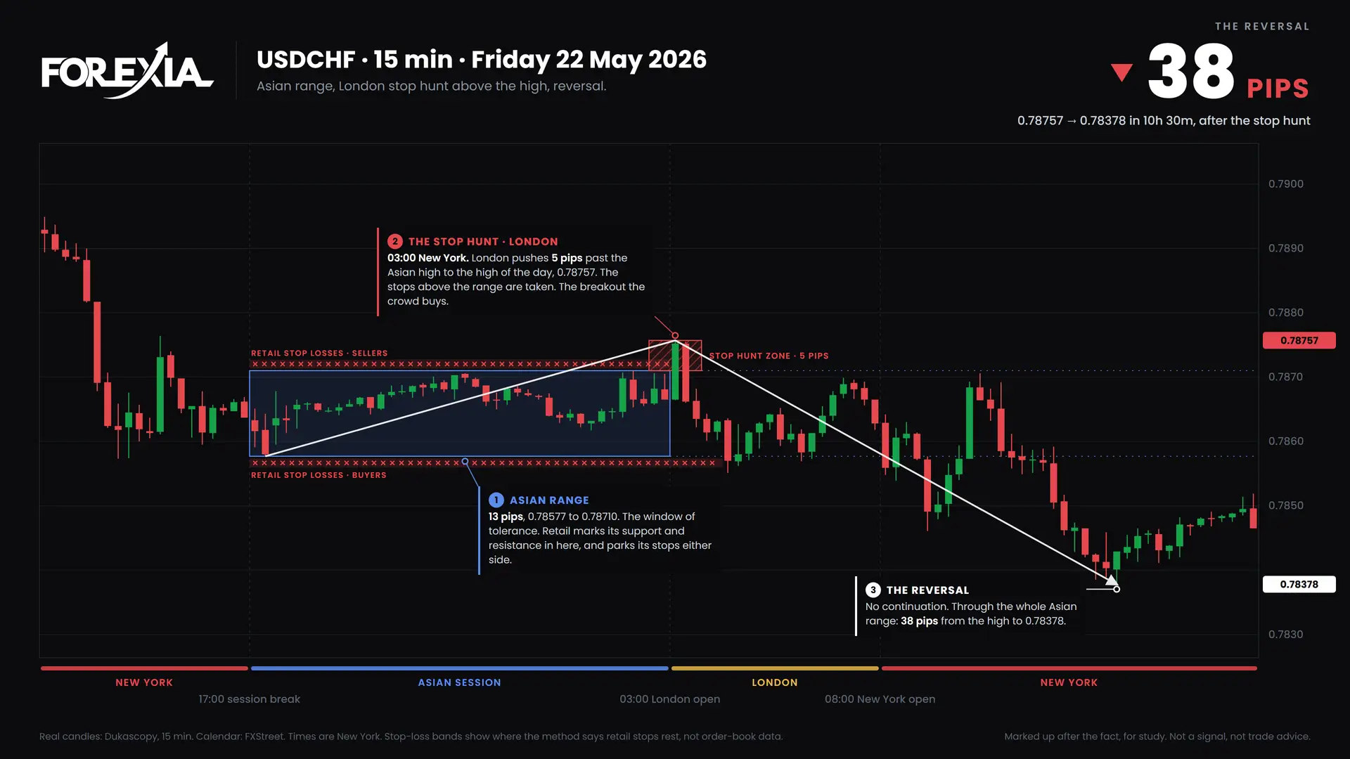 USDCHF London stop hunt, 22 May 2026: 15-minute chart with the Asian range, stop hunt and retail stop losses