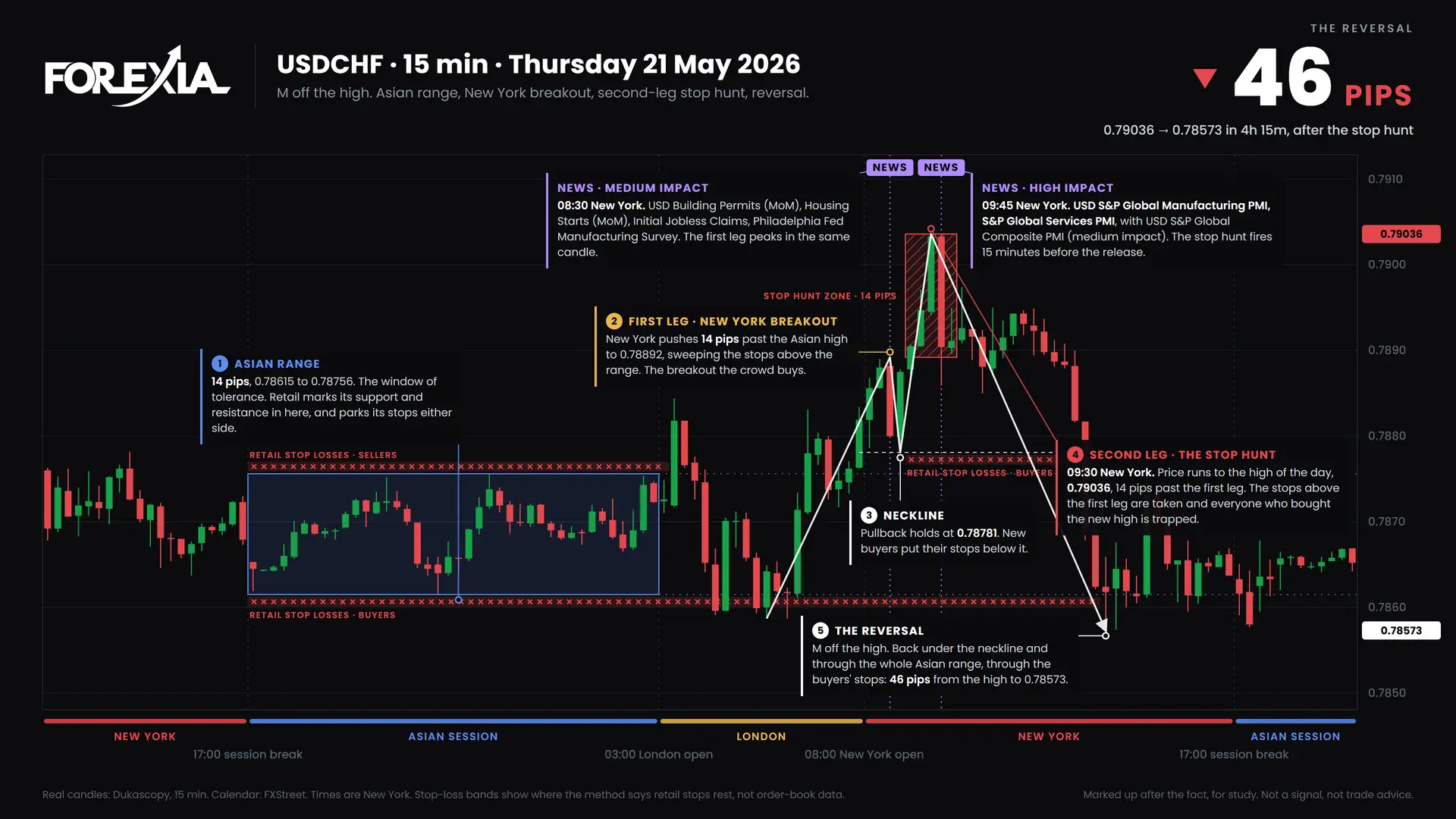 USDCHF M formation, 21 May 2026: 15-minute chart with the Asian range, stop hunt and retail stop losses
