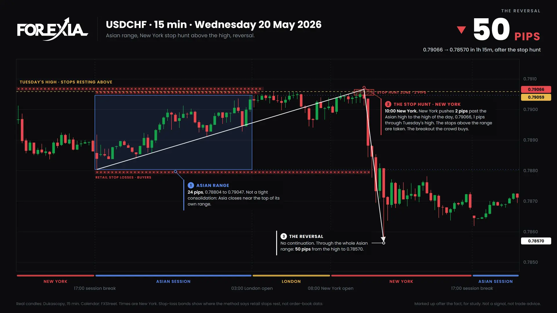 USDCHF New York stop hunt, 20 May 2026: 15-minute chart with the Asian range, stop hunt and retail stop losses