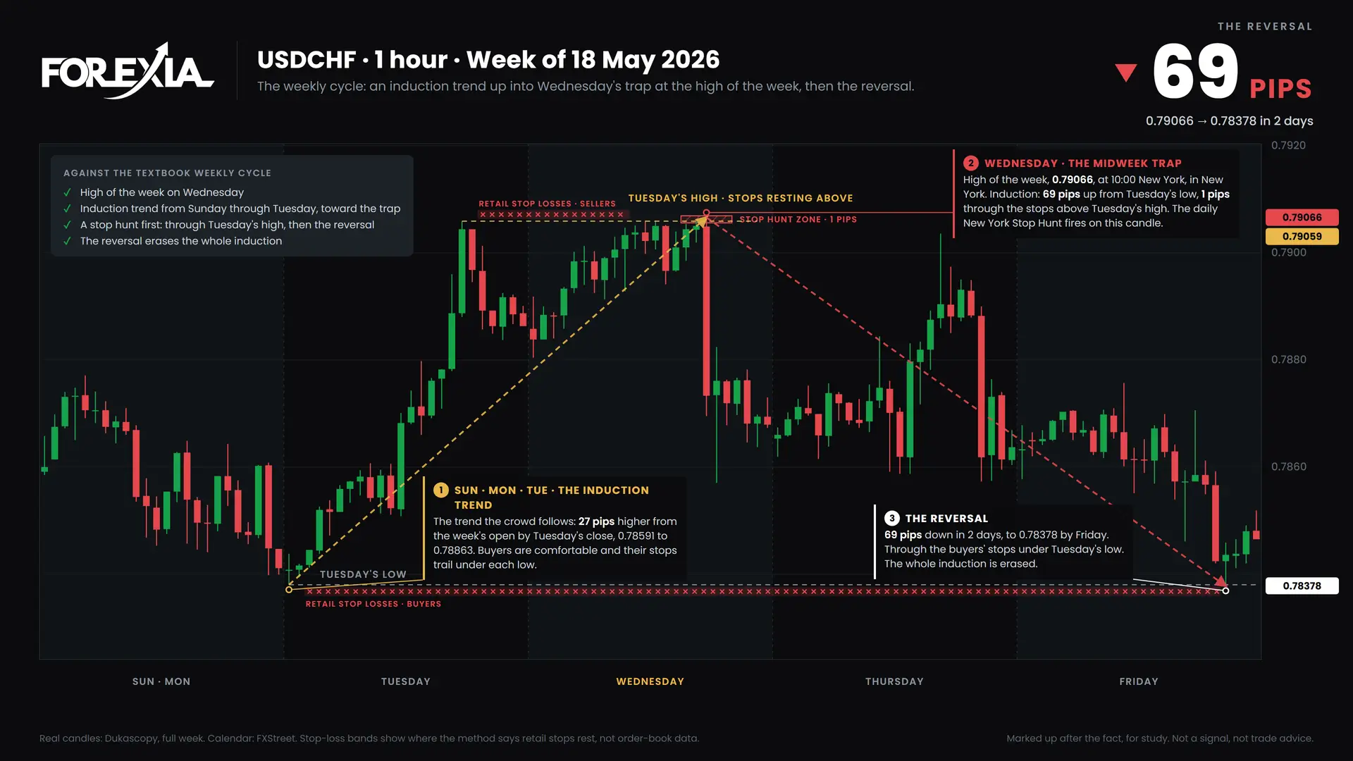 USDCHF weekly cycle, week of 18 May 2026: induction, the midweek trap and the reversal on the 1-hour chart